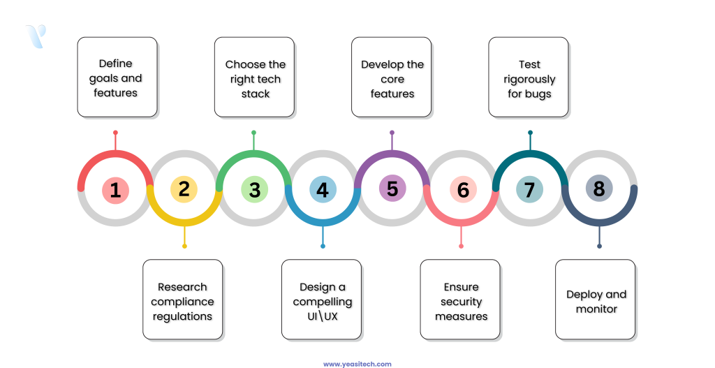 AI in banking development steps