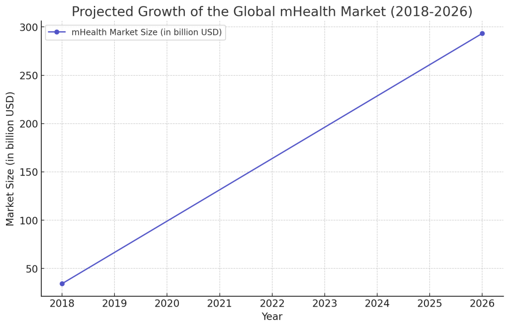 The charts above depict the projected growth of two sectors within the global healthcare industry