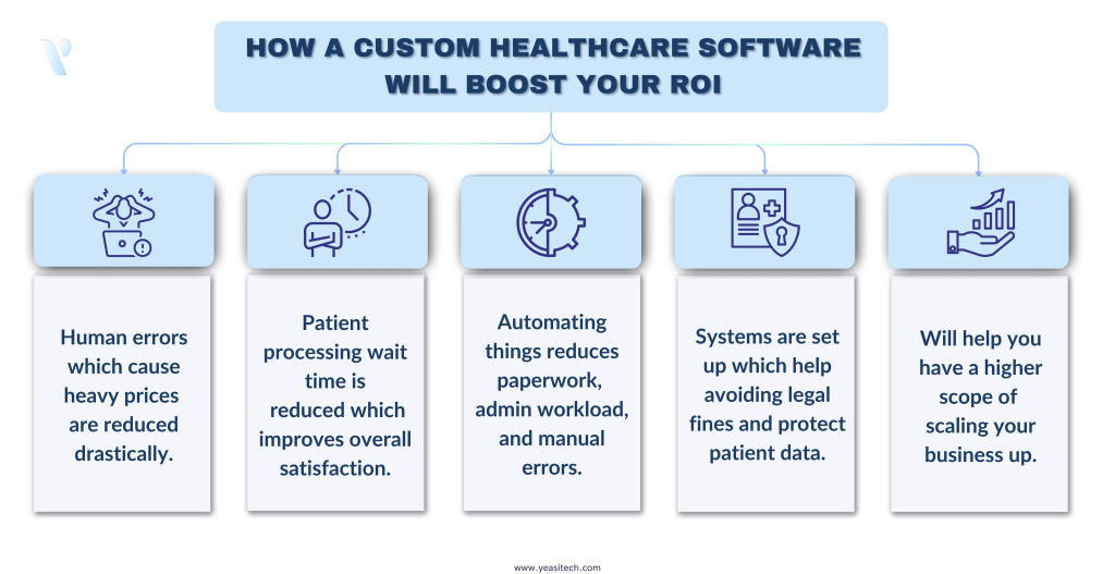 custom healthcare software boosts return on investment 