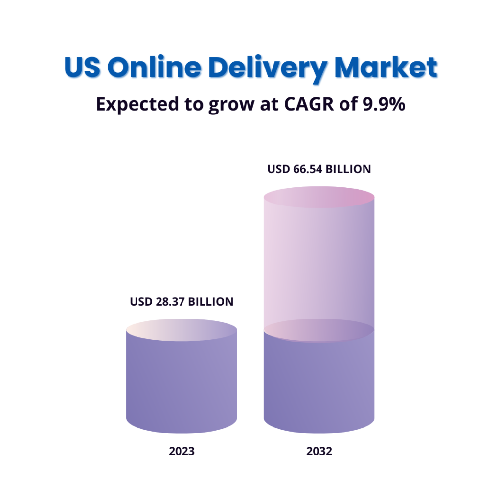 US online delivery market statistics