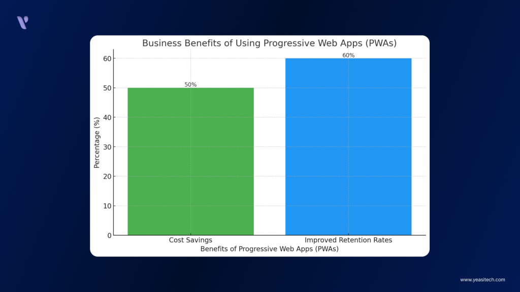 Business Benefits Of Using Progressive Web Apps