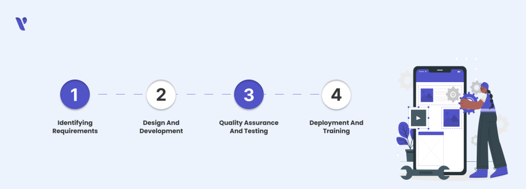 Steps Involved in Custom Healthcare Software Development