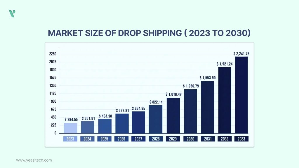 Market Size of Drop Shipping Business