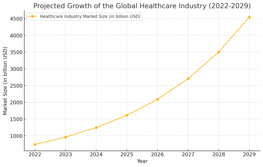 The charts above depict the projected growth of two sectors within the global healthcare industry