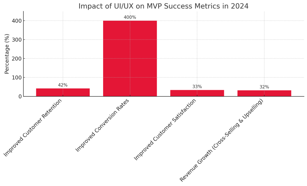 Impact of UI/UX on MVP Success Metrics in 2024