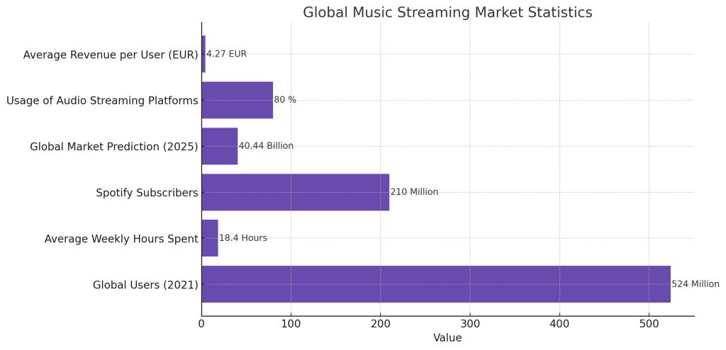 Global Music Streaming Market Statistics 2025